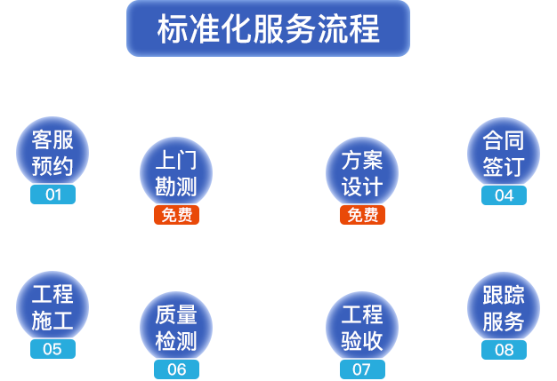 標(biāo)準(zhǔn)化服務(wù)流程。客服預(yù)約，上門勘測，方案設(shè)計，合同簽定，工程施工，質(zhì)量檢測，工程驗收，跟蹤服務(wù)