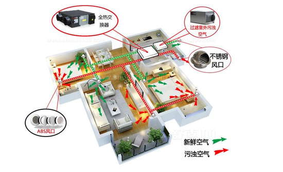 新風(fēng)系統(tǒng)可以去除灰塵、霧霾、甲醛嗎